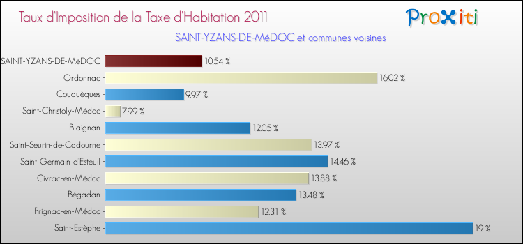 Taux d'imposition de la taxe d'habitation 2011 pour SAINT-YZANS-DE-MéDOC et les communes proches Comparaison des taux d'imposition de la taxe d'habitation 2011 pour SAINT-YZANS-DE-MéDOC et les communes voisines