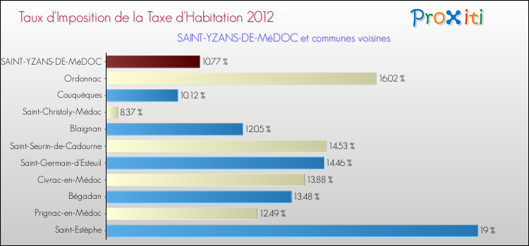 Taux d'imposition de la taxe d'habitation 2012 pour SAINT-YZANS-DE-MéDOC et les communes proches Comparaison des taux d'imposition de la taxe d'habitation 2012 pour SAINT-YZANS-DE-MéDOC et les communes voisines