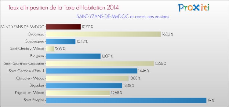 Taux d'imposition de la taxe d'habitation 2014 pour SAINT-YZANS-DE-MéDOC et les communes proches Comparaison des taux d'imposition de la taxe d'habitation 2014 pour SAINT-YZANS-DE-MéDOC et les communes voisines