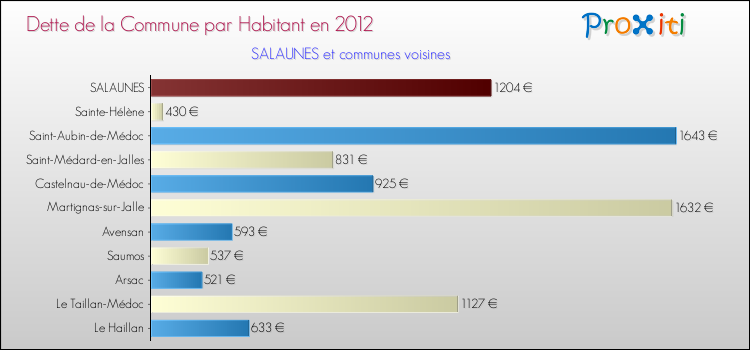 Dette par habitant de la commune en 2012 pour SALAUNES et les communes proches Comparaison de la dette par habitant de la commune en 2012 pour SALAUNES et les communes voisines