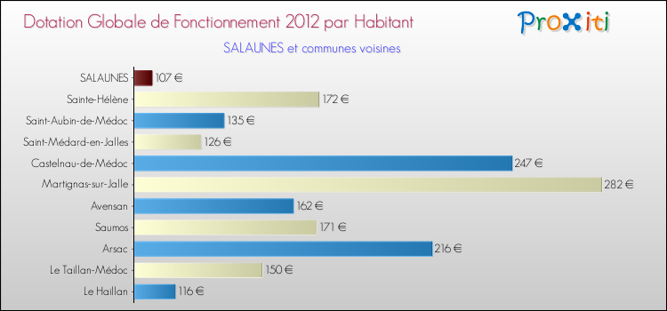 Montant des dotations globales de fonctionnement DGF par Habitant pour SALAUNES et les communes proches Comparaison des des dotations globales de fonctionnement DGF par habitant pour SALAUNES et les communes voisines