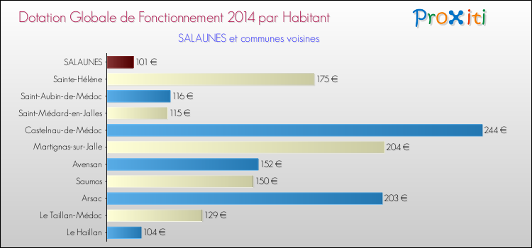 Montant des dotations globales de fonctionnement DGF par Habitant pour SALAUNES et les communes proches en 2014. Comparaison des des dotations globales de fonctionnement DGF par habitant pour SALAUNES et les communes voisines en 2014.