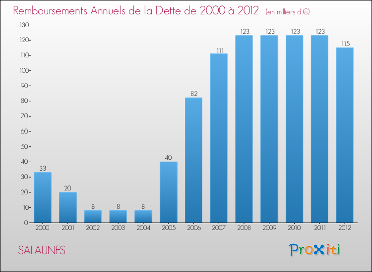 Evolution de l'annuité de la dette pour la commune de SALAUNES de 2000 à 2012 Annuités de la dette pour SALAUNES de 2000 à 2012