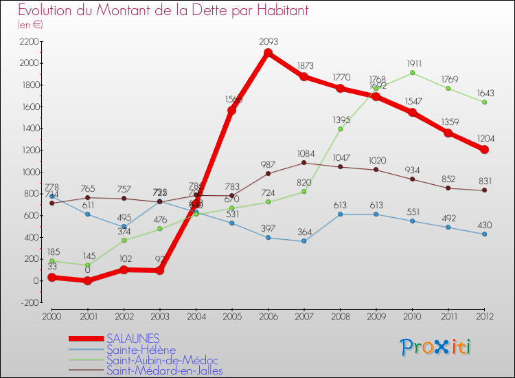 Evolution de la dette par habitant pour la commune de SALAUNES et les communes proches de 2000 à 2012 Comparaison de la dette par habitant pour SALAUNES et les communes voisines de 2000 à 2012