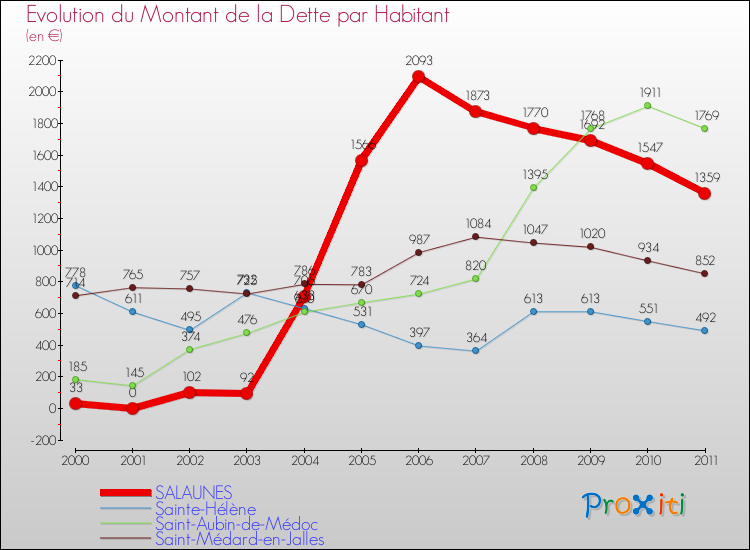 Evolution de la dette par habitant pour la commune de SALAUNES et les communes proches Comparaison de la dette par habitant pour SALAUNES et les communes voisines