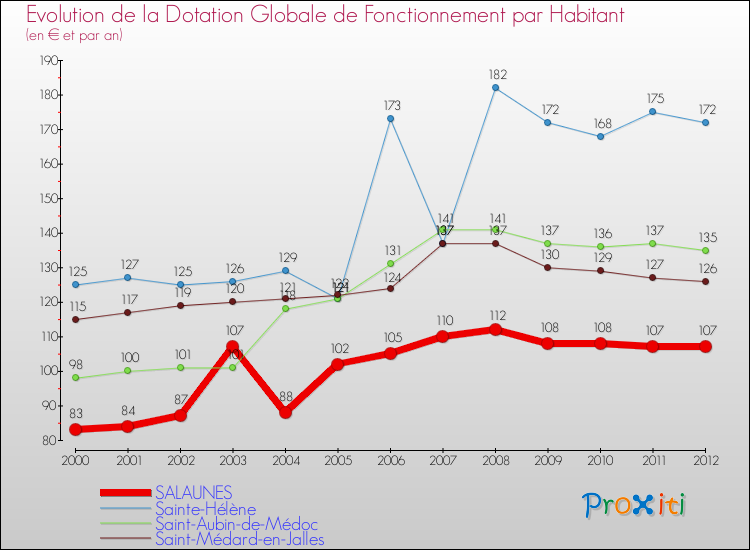Evolution et montant de la dotation globale de fonctionnement par Habitant pour SALAUNES et les communes proches Comparaison des dotations globales de fonctionnement par habitant pour SALAUNES et les communes voisines