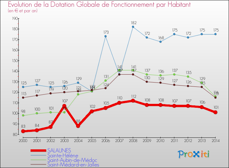 Evolution et montant de la dotation globale de fonctionnement par Habitant pour SALAUNES et les communes proches de 2000 à 2014. Comparaison des dotations globales de fonctionnement par habitant pour SALAUNES et les communes voisines de 2000 à 2014.