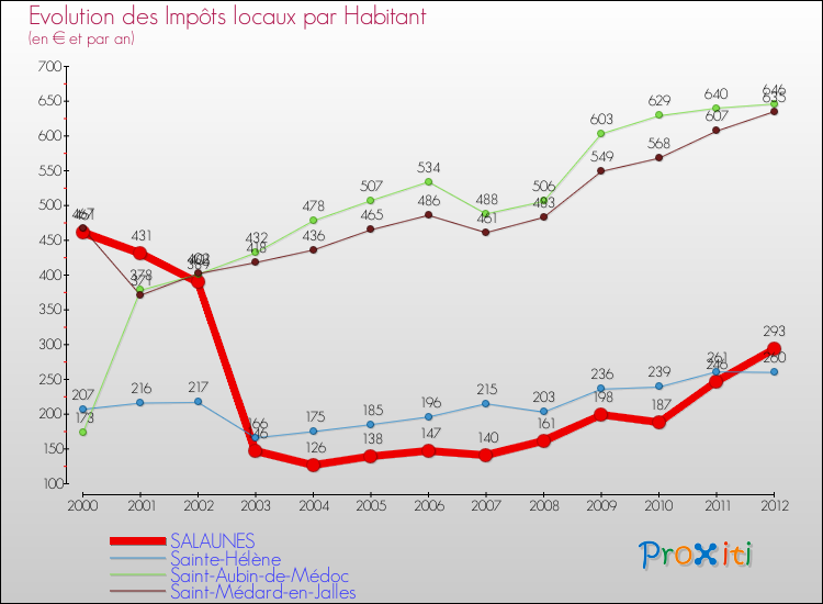 Evolution et montant des impôts locaux par Habitant pour SALAUNES et les communes proches Comparaison des impôts locaux par habitant pour SALAUNES et les communes voisines