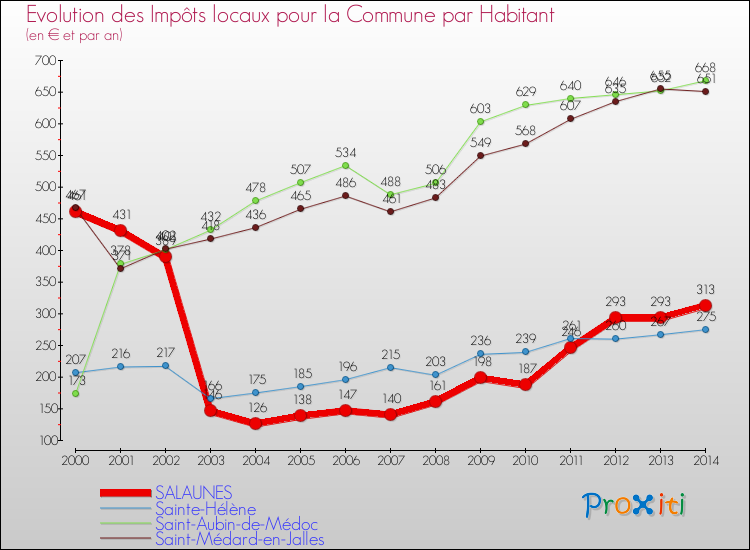 Evolution et montant des impôts locaux par Habitant pour SALAUNES et les communes proches de 2000 à 2014 Comparaison des impôts locaux par habitant pour SALAUNES et les communes voisines de 2000 à 2014