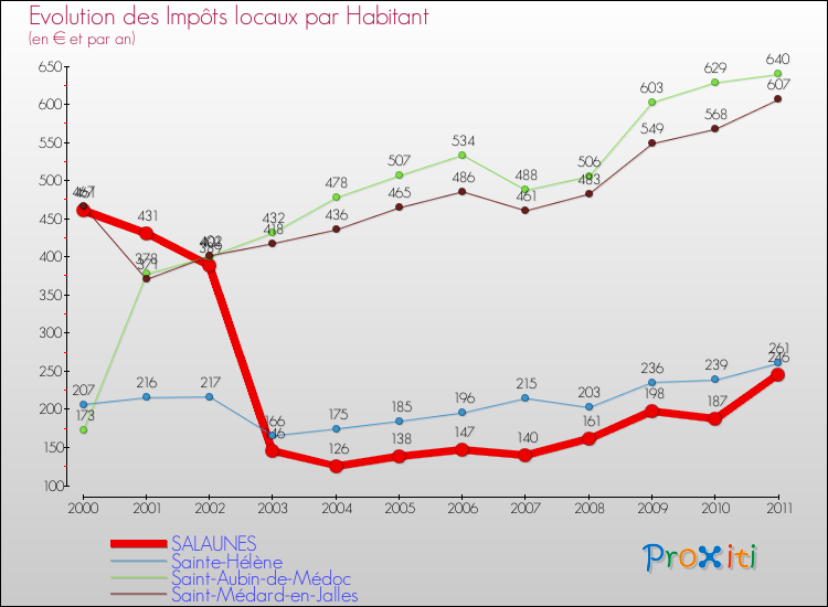 Evolution et montant des impôts locaux par Habitant pour SALAUNES et les communes proches Comparaison des impôts locaux par habitant pour SALAUNES et les communes voisines