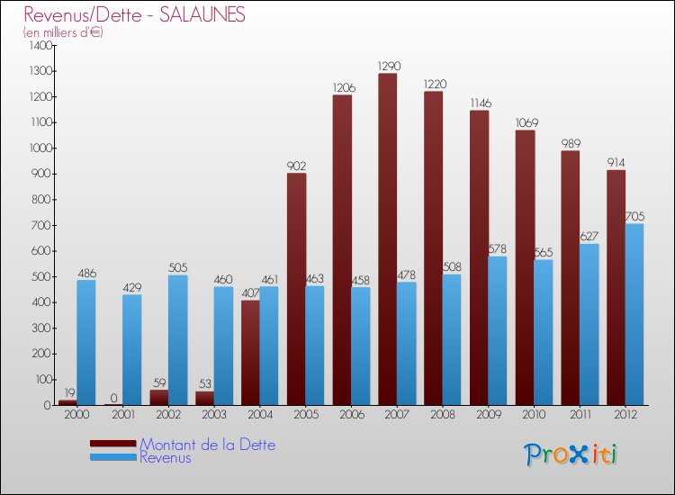 Evolution comparée de la dette et des revenus pour la commune de SALAUNES de 2000 à 2012 Comparaison de la dette et des revenus pour SALAUNES de 2000 à 2012