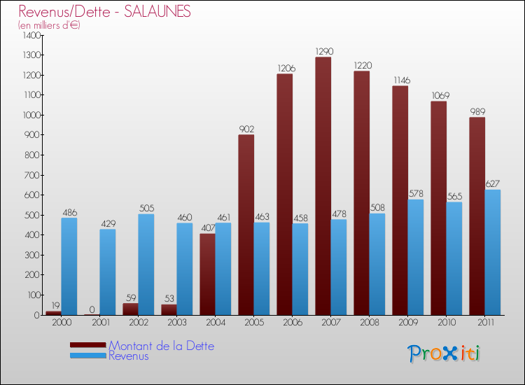 Evolution comparée de la dette et des revenus pour la commune de SALAUNES de 2000 à 2011 Comparaison de la dette et des revenus pour SALAUNES de 2000 à 2011