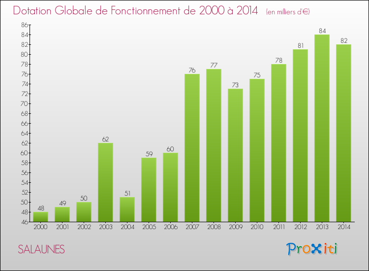 Evolution du montant de la Dotation Globale de Fonctionnement pour la commune de SALAUNES de 2000 à 2014 Evolution du montant de la Dotation Globale de Fonctionnement pour SALAUNES de 2000 à 2014