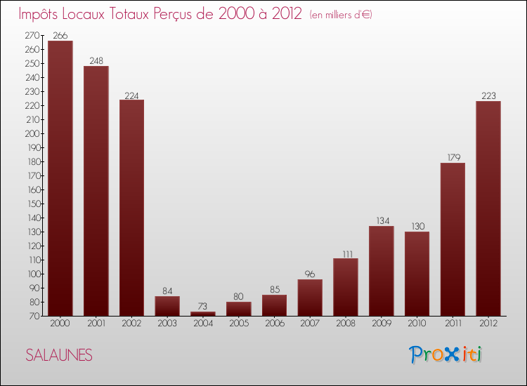 Evolution des Impôts Locaux pour la commune de SALAUNES de 2000 à 2012 Evolution des Impôts Locaux pour SALAUNES de 2000 à 2012