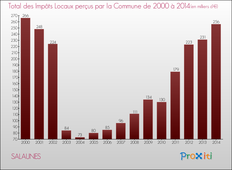 Evolution des Impôts Locaux pour la commune de SALAUNES de 2000 à 2014 Evolution des Impôts Locaux pour SALAUNES de 2000 à 2014