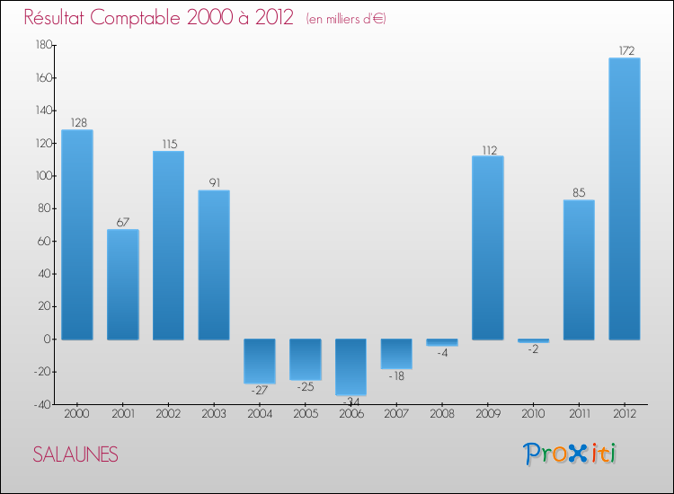 Evolution du résultat comptable pour la commune de SALAUNES de 2000 à 2012 Evolution du résultat comptable pour SALAUNES de 2000 à 2012