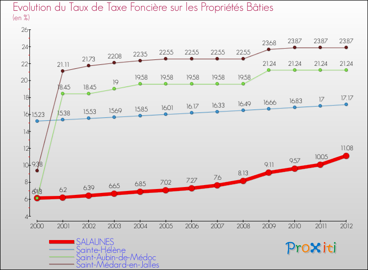 Evolution du taux de la taxe foncière sur le bati pour SALAUNES et les communes proches de 2000 à 2012 Comparaison des taux de taxe foncière sur le bati pour SALAUNES et les communes voisines de 2000 à 2012