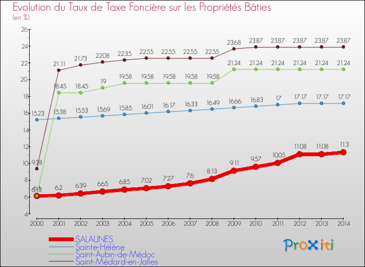 Evolution du taux de la taxe foncière sur le bati pour SALAUNES et les communes proches de 2000 à 2014 Comparaison des taux de taxe foncière sur le bati pour SALAUNES et les communes voisines de 2000 à 2014