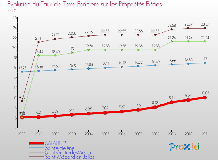 Evolution du taux de la taxe foncière sur le bati pour SALAUNES et les communes proches Comparaison des taux de taxe foncière sur le bati pour SALAUNES et les communes voisines