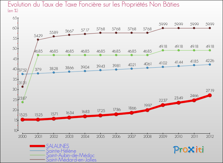 Evolution du taux de la taxe foncière sur les immeubles et terrains non batis pour SALAUNES et les communes proches de 2000 à 2012 Comparaison des taux de la taxe foncière sur les immeubles et terrains non batis pour SALAUNES et les communes voisines de 2000 à 2012