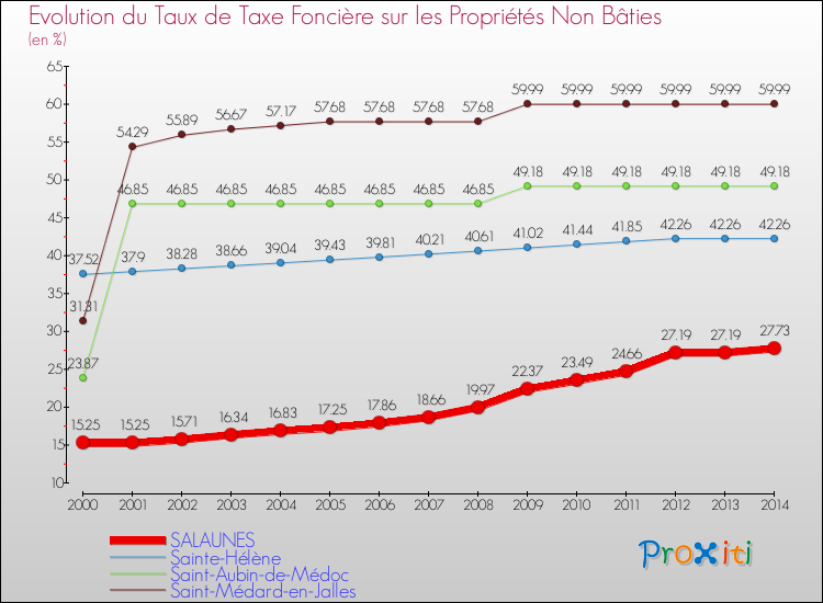 Evolution du taux de la taxe foncière sur les immeubles et terrains non batis pour SALAUNES et les communes proches de 2000 à 2014 Comparaison des taux de la taxe foncière sur les immeubles et terrains non batis pour SALAUNES et les communes voisines de 2000 à 2014