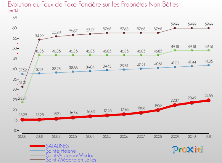 Evolution du taux de la taxe foncière sur les immeubles et terrains non batis pour SALAUNES et les communes proches Comparaison des taux de la taxe foncière sur les immeubles et terrains non batis pour SALAUNES et les communes voisines