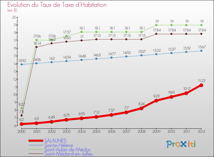 Evolution du taux de la taxe d'habitation pour SALAUNES et les communes proches Comparaison des taux de la taxe d'habitation pour SALAUNES et les communes voisines