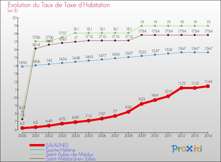 Evolution du taux de la taxe d'habitation pour SALAUNES et les communes proches de 2000 à 2014 Comparaison des taux de la taxe d'habitation pour SALAUNES et les communes voisines de 2000 à 2014