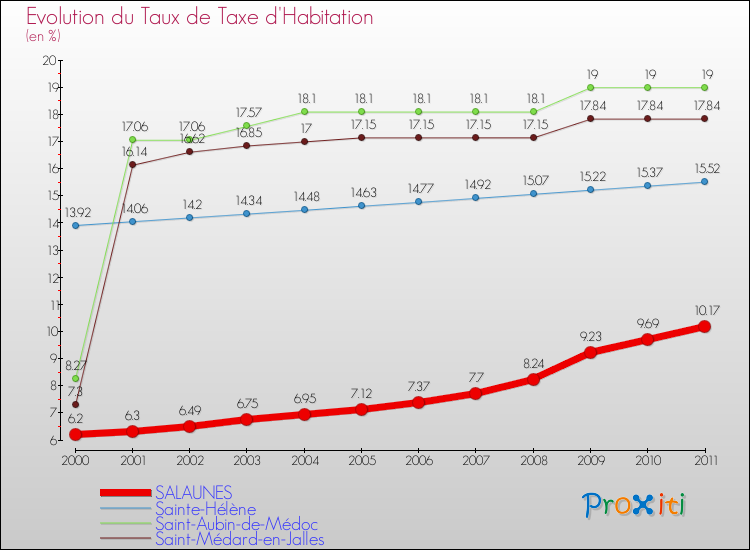 Evolution du taux de la taxe d'habitation pour SALAUNES et les communes proches Comparaison des taux de la taxe d'habitation pour SALAUNES et les communes voisines