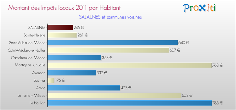 Montant des impôts locaux par Habitant pour SALAUNES et les communes proches Comparaison des impôts locaux par habitant pour SALAUNES et les communes voisines
