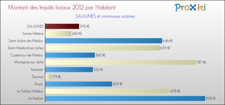 Montant des impôts locaux par Habitant pour SALAUNES et les communes proches Comparaison des impôts locaux par habitant pour SALAUNES et les communes voisines