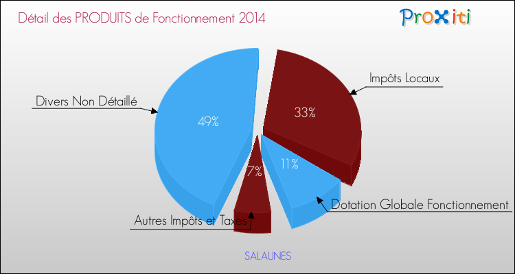 Décomposition du Budget de Fonctionnement 2014 de la commune de SALAUNES Budget de Fonctionnement 2014 pour la commune de SALAUNES