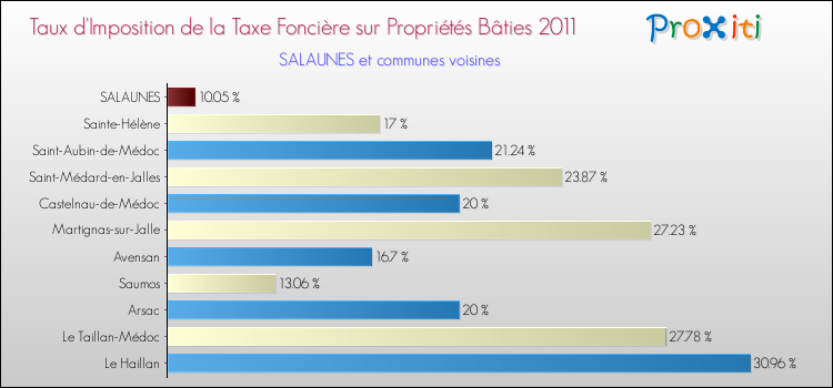 Taux d'imposition de la taxe foncière sur le bati 2011 pour SALAUNES et les communes proches Comparaison des taux d'imposition de la taxe foncière sur le bati 2011 pour SALAUNES et les communes voisines