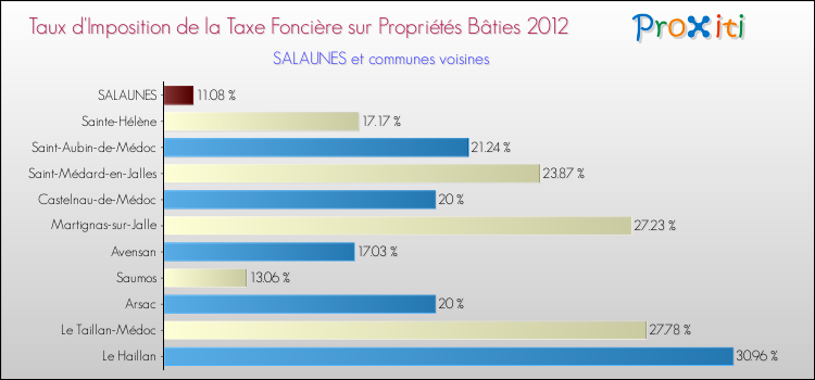 Taux d'imposition de la taxe foncière sur le bati 2012 pour SALAUNES et les communes proches Comparaison des taux d'imposition de la taxe foncière sur le bati 2012 pour SALAUNES et les communes voisines