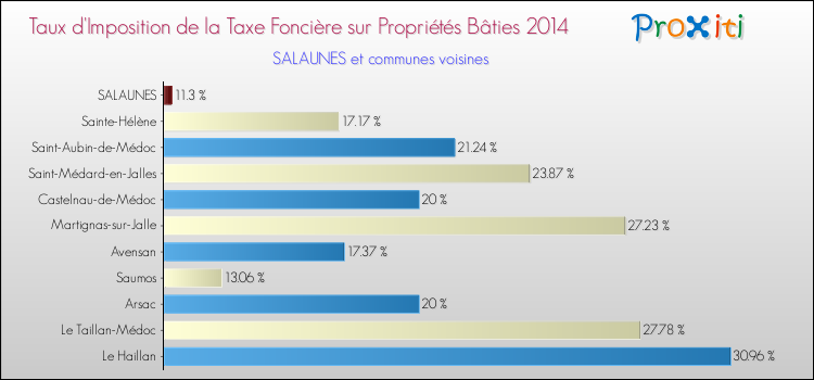 Taux d'imposition de la taxe foncière sur le bati 2014 pour SALAUNES et les communes proches Comparaison des taux d'imposition de la taxe foncière sur le bati 2014 pour SALAUNES et les communes voisines