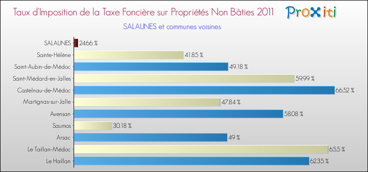 Taux d'imposition de la taxe foncière sur les immeubles et terrains non batis 2011 pour SALAUNES et les communes proches Comparaison des taux d'imposition de la taxe foncière sur les immeubles et terrains non batis 2011 pour SALAUNES et les communes voisines