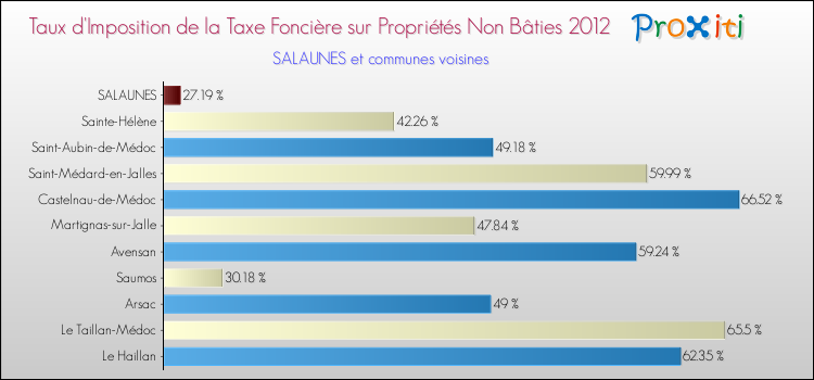 Taux d'imposition de la taxe foncière sur les immeubles et terrains non batis 2012 pour SALAUNES et les communes proches Comparaison des taux d'imposition de la taxe foncière sur les immeubles et terrains non batis 2012 pour SALAUNES et les communes voisines