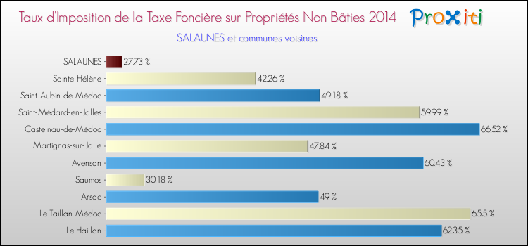 Taux d'imposition de la taxe foncière sur les immeubles et terrains non batis 2014 pour SALAUNES et les communes proches Comparaison des taux d'imposition de la taxe foncière sur les immeubles et terrains non batis 2014 pour SALAUNES et les communes voisines
