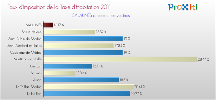 Taux d'imposition de la taxe d'habitation 2011 pour SALAUNES et les communes proches Comparaison des taux d'imposition de la taxe d'habitation 2011 pour SALAUNES et les communes voisines