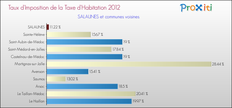 Taux d'imposition de la taxe d'habitation 2012 pour SALAUNES et les communes proches Comparaison des taux d'imposition de la taxe d'habitation 2012 pour SALAUNES et les communes voisines