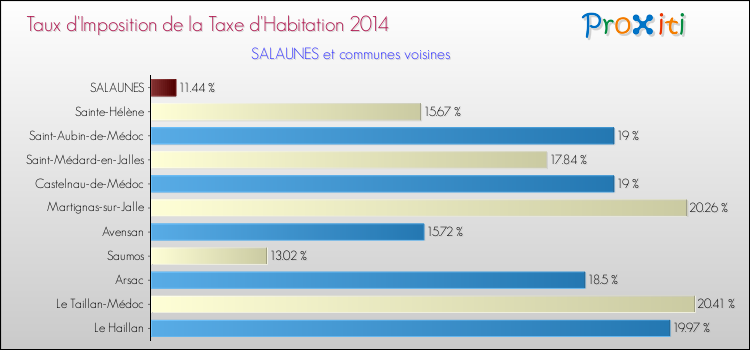 Taux d'imposition de la taxe d'habitation 2014 pour SALAUNES et les communes proches Comparaison des taux d'imposition de la taxe d'habitation 2014 pour SALAUNES et les communes voisines