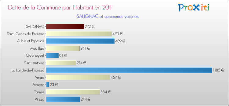 Dette par habitant de la commune en 2011 pour SALIGNAC et les communes proches Comparaison de la dette par habitant de la commune en 2011 pour SALIGNAC et les communes voisines