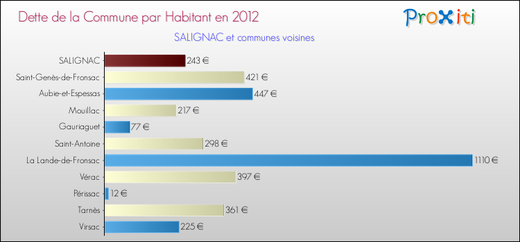 Dette par habitant de la commune en 2012 pour SALIGNAC et les communes proches Comparaison de la dette par habitant de la commune en 2012 pour SALIGNAC et les communes voisines
