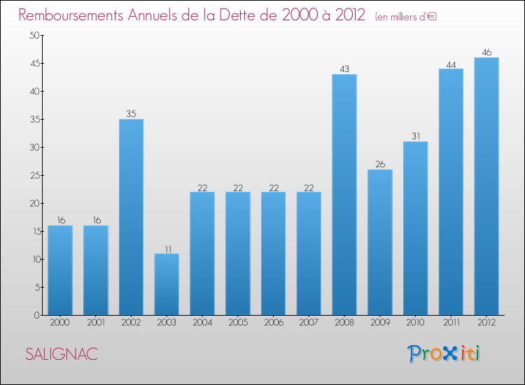Evolution de l'annuité de la dette pour la commune de SALIGNAC de 2000 à 2012 Annuités de la dette pour SALIGNAC de 2000 à 2012
