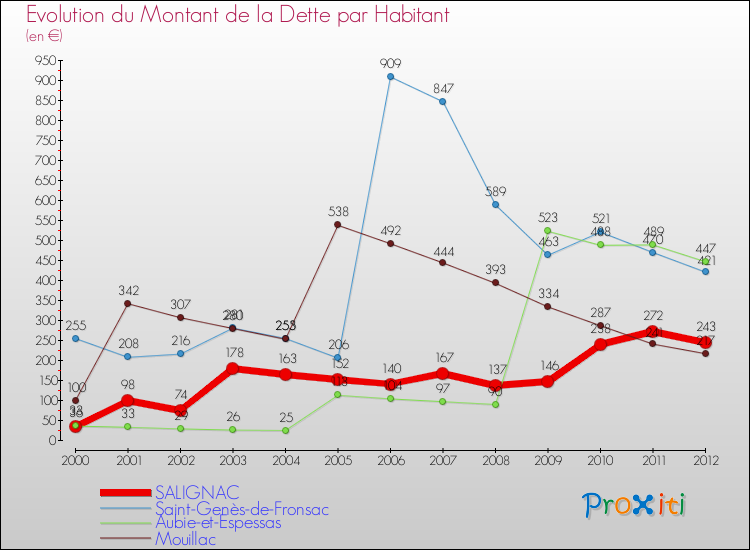 Evolution de la dette par habitant pour la commune de SALIGNAC et les communes proches de 2000 à 2012 Comparaison de la dette par habitant pour SALIGNAC et les communes voisines de 2000 à 2012