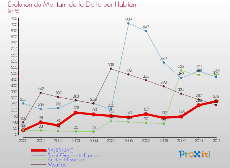 Evolution de la dette par habitant pour la commune de SALIGNAC et les communes proches Comparaison de la dette par habitant pour SALIGNAC et les communes voisines