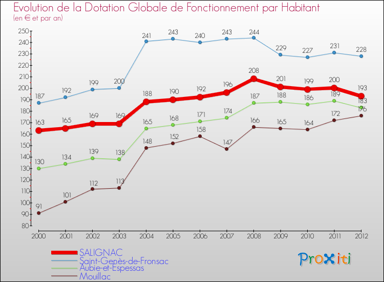 Evolution et montant de la dotation globale de fonctionnement par Habitant pour SALIGNAC et les communes proches Comparaison des dotations globales de fonctionnement par habitant pour SALIGNAC et les communes voisines