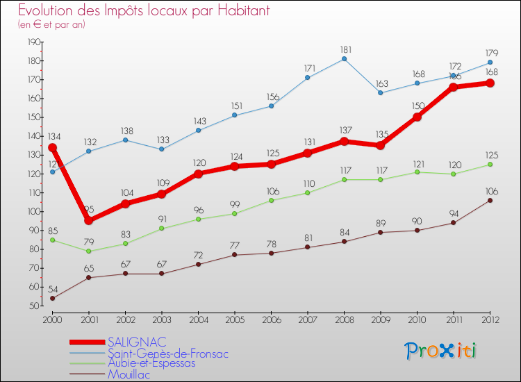 Evolution et montant des impôts locaux par Habitant pour SALIGNAC et les communes proches Comparaison des impôts locaux par habitant pour SALIGNAC et les communes voisines