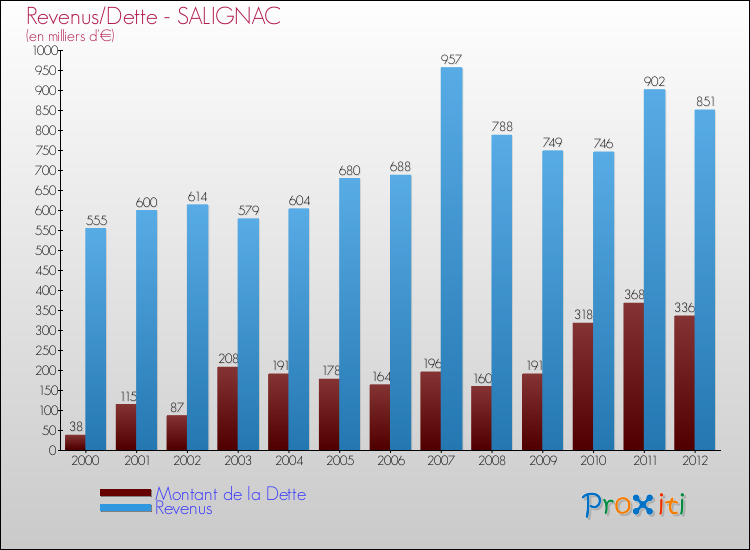 Evolution comparée de la dette et des revenus pour la commune de SALIGNAC de 2000 à 2012 Comparaison de la dette et des revenus pour SALIGNAC de 2000 à 2012