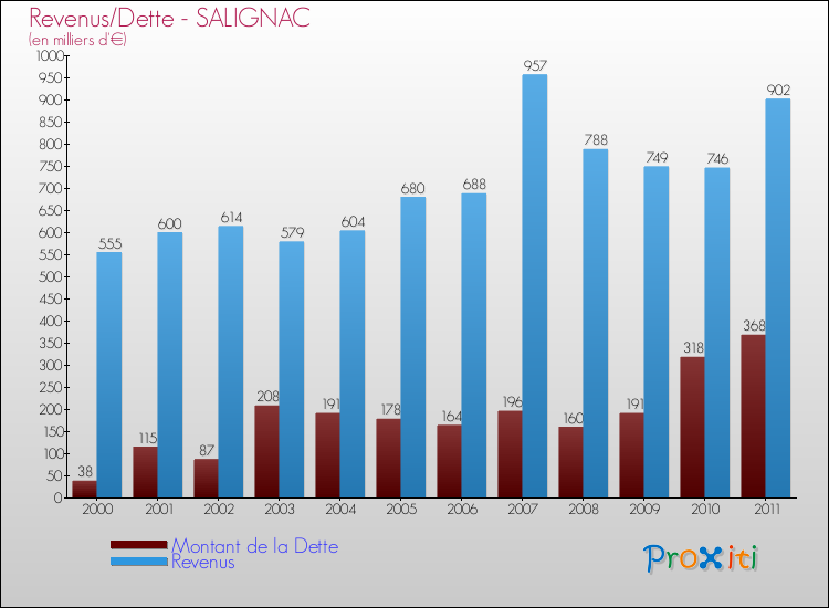 Evolution comparée de la dette et des revenus pour la commune de SALIGNAC de 2000 à 2011 Comparaison de la dette et des revenus pour SALIGNAC de 2000 à 2011